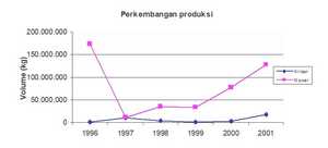 Grafik Perkembangan Produksi Krisan dan Mawar