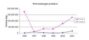 Grafik Perkembangan Produksi  Krisan dan Mawar