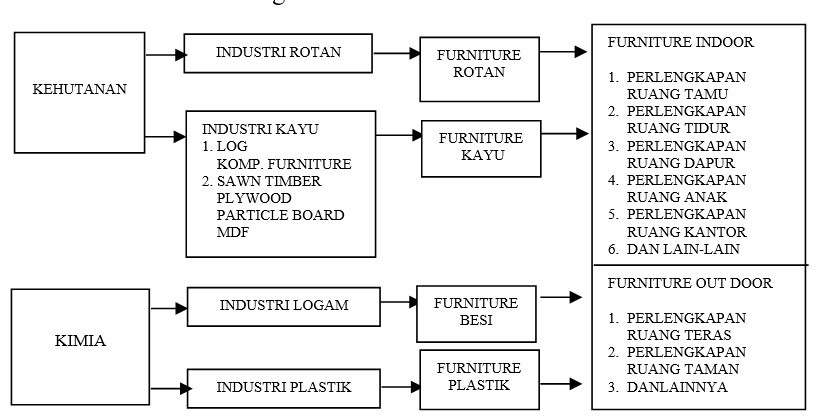 Diagram Pohon Industri Furniture