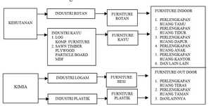 Diagram Pohon Industri Furniture