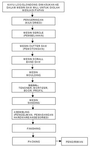 Diagram Alir Proses Produksi