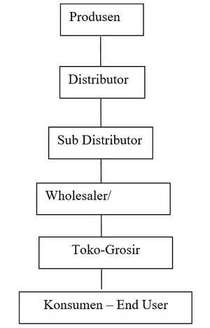 Distribusi Pemasaran Furniture