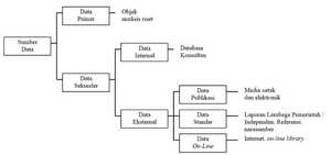 Struktur Sumber dan Jenis Data Analisis riset