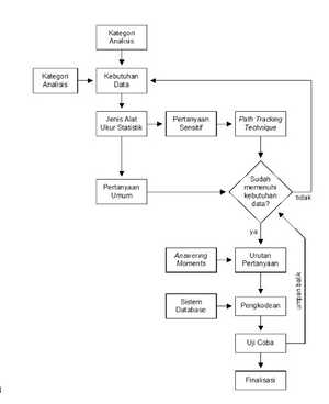 Tahap-tahap penyusunan kuesioner 