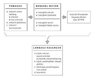 Struktur Industri Jasa Bengkel Motor