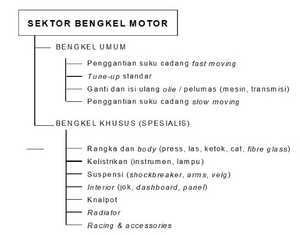 Struktur karakteristik Jasa Layanan Bengkel Motor